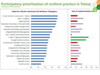 A Unified Approach for Institutionalizing Resilient Agriculture under Drylands