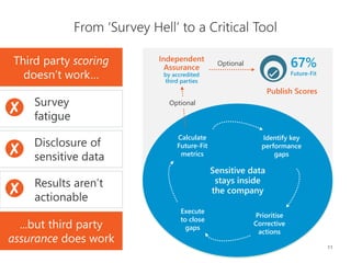11
From ‘Survey Hell’ to a Critical Tool
Independent
Assurance
by accredited
third parties
67%
Future-Fit
Publish Scores
Third party scoring
doesn’t work…
Disclosure of
sensitive data
Survey
fatigue
Results aren’t
actionable
...but third party
assurance does work
Optional
Sensitive data
stays inside
the company
Identify key
performance
gaps
Prioritise
Corrective
actions
Execute
to close
gaps
Calculate
Future-Fit
metrics
Optional
 