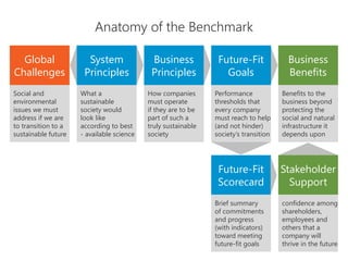 12
Anatomy of the Benchmark
Future-Fit
Scorecard
Brief summary
of commitments
and progress
(with indicators)
toward meeting
future-fit goals
Global
Challenges
Social and
environmental
issues we must
address if we are
to transition to a
sustainable future
System
Principles
What a
sustainable
society would
look like
according to best
- available science
Business
Principles
How companies
must operate
if they are to be
part of such a
truly sustainable
society
Business
Benefits
Benefits to the
business beyond
protecting the
social and natural
infrastructure it
depends upon
Future-Fit
Goals
Performance
thresholds that
every company
must reach to help
(and not hinder)
society’s transition
Stakeholder
Support
confidence among
shareholders,
employees and
others that a
company will
thrive in the future
 