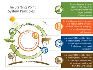 13
The Starting Point:
System Principles
In a sustainable society, nature
is not subject to systemically
increasing concentrations
of substances extracted
from the Earth’s crust
In a sustainable society,
nature is not subject to
systemically increasing
degradation by
physical means
In a sustainable society, people
are not subject to systemic
barriers to health, influence,
impartiality competence
and meaning
In a sustainable society, nature
is not subject to systemically
increasing concentrations
of substances produced
by society
 