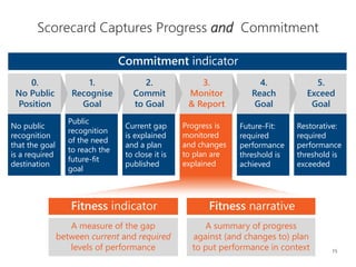15
Scorecard Captures Progress and Commitment
Restorative:
required
performance
threshold is
exceeded
5.
Exceed
Goal
Future-Fit:
required
performance
threshold is
achieved
4.
Reach
Goal
Progress is
monitored
and changes
to plan are
explained
3.
Monitor
& Report
Current gap
is explained
and a plan
to close it is
published
2.
Commit
to Goal
Public
recognition
of the need
to reach the
future-fit
goal
1.
Recognise
Goal
Commitment indicator
No public
recognition
that the goal
is a required
destination
0.
No Public
Position
A measure of the gap
between current and required
levels of performance
Fitness indicator
A summary of progress
against (and changes to) plan
to put performance in context
Fitness narrative
 