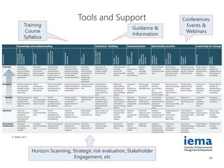28
Tools and Support
© IEMA, 2011
Training
Course
Syllabus
Guidance &
Information
Horizon Scanning, Strategic risk evaluation, Stakeholder
Engagement, etc
Conferences,
Events &
Webinars
 