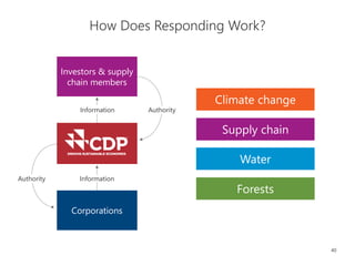 40
How Does Responding Work?
Climate change
Forests
Supply chain
Water
Investors & supply
chain members
Corporations
Information
Information
Authority
Authority
 