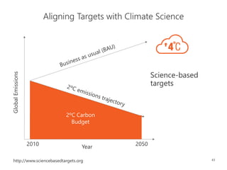 43
Aligning Targets with Climate Science
Science-based
targets
2010 2050
GlobalEmissions
Year
2ºC Carbon
Budget
http://www.sciencebasedtargets.org
 