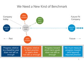 9
We Need a New Kind of Benchmark
41 2 3
We must measure
progress toward
(and beyond)
required practice
Progress relative
to a baseline year
does not tell us
enough
Progress relative
to best practice
or peers does
not tell us enough
Progress toward
short-term goals
does not tell us
enough
required
state
baseline
year
short
term
goals
Company
today
current
state
Future-Fit
Company
Past Future
other
company
other
company
 