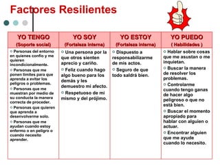 Factores Resilientes   YO TENGO (Soporte social) YO SOY (Fortaleza interna) YO ESTOY (Fortaleza interna) YO PUEDO ( Habilidades ) Personas del entorno en quienes confío y me quieren incondicionalmente. Personas que me ponen límites para que aprenda a evitar los peligros o problemas. Personas que me muestran por medio de su conducta la manera correcta de proceder. Personas que quieren que aprenda a desenvolverme solo. Personas que me ayudan cuando estoy enfermo o en peligro o cuando necesito aprender. Una persona por la que otros sienten aprecio y cariño. Feliz cuando hago algo bueno para los demás y les demuestro mi afecto. Respetuoso de mí mismo y del prójimo. Dispuesto a responsabilizarme de mis actos. Seguro de que todo saldrá bien. Hablar sobre cosas que me asustan o me inquietan. Buscar la manera de resolver los problemas. Controlarme cuando tengo ganas de hacer algo peligroso o que no está bien. Buscar el momento apropiado para hablar con alguien o actuar. Encontrar alguien que me ayude cuando lo necesito. 