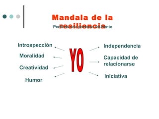 Moralidad Introspección Creatividad YO Independencia  Capacidad de relacionarse Iniciativa Humor Mandala de la resiliencia Perfil de una persona resiliente 