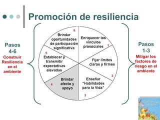 Promoción de resiliencia Mitigar los factores de riesgo en el ambiente Pasos 1-3 Construir Resiliencia en el ambiente Pasos 4-6 