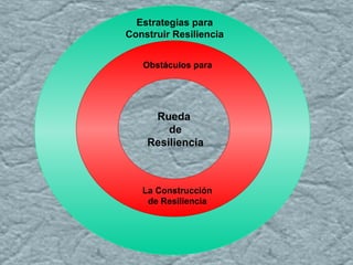 Rueda
de
Resiliencia
Obstáculos para
La Construcción
de Resiliencia
Estrategias para
Construir Resiliencia
 