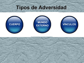 Tipos de AdversidadTipos de Adversidad
CUERPO
MUNDO
EXTERNO VÍNCULOS
 