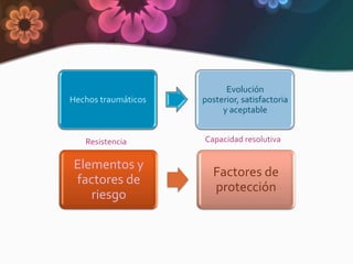 Evolución
Hechos traumáticos   posterior, satisfactoria
                          y aceptable


   Resistencia       Capacidad resolutiva


Elementos y
                        Factores de
factores de
                        protección
   riesgo
 