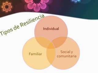 Individual




                     Social y
Familiar
                   comunitaria
 
