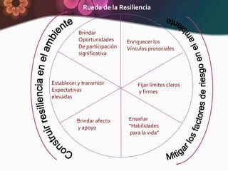 Rueda de la Resiliencia


           Brindar
           Oportunidades      Enriquecer los
           De participación   Vínculos prosociales
           significativa




Establecer y transmitir           Fijar límites claros
Expectativas                      y firmes
elevadas



          Brindar afecto      Enseñar
          y apoyo             “Habilidades
                              para la vida”
 