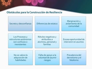 Obstáculos para la Construcción de Resiliencia


                                                       Marginación y
  Secreto y desconfianza   Diferencias de estatus     aislamiento de la
                                                         comunidad



      Los Procesos y        Rótulos negativos y
  estructuras autónomos         atribuidos a        Escasa oportunidad de
      son confusos o        alumnos, personal y      intervenir en asuntos
       inexistentes               familias



      No se valora la       Falta de apoyo a la        Prevalencia del
      adquisición de        voluntad de asumir         derrotismo y el
       habilidades                riesgos                 fatalismo
 