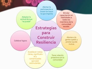 Alentar la
                                   participación e
                                  insistir en hacer
                                   lo que importa             Brindar
                                                          capacitación en
         Adoptar la                                        habilidades a
       actitud de que                                        todos los
        “se puede”                                        miembros de la
                                                            comunidad
                                                              escolar.
                            Estrategias
                               para
                             Construir                              Alentar a la
                                                                   gente a pedir y
Celebrar logros
                            Resiliencia                            prestar ayuda
                                                                      mutua


                  Establecer metas
                  claras, significativ
                                                 Tener relación
                          as y
                                                proactiva con la
                    consensuadas
                                                  comunidad
                       que sean
                    estimulantes.
 
