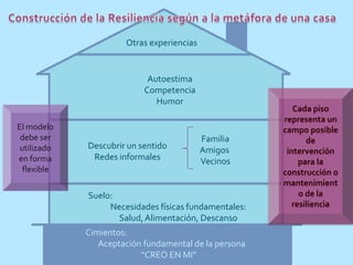 Otras experiencias


                            Autoestima
                           Competencia
                              Humor
                                                          Cada piso
                                                       representa un
El modelo                                              campo posible
 debe ser                                  Familia            de
 utilizado   Descubrir un sentido          Amigos       intervención
en forma      Redes informales             Vecinos          para la
  flexible                                             construcción o
                                                       mantenimient
             Suelo:                                         o de la
                  Necesidades físicas fundamentales:      resiliencia
                    Salud, Alimentación, Descanso
             Cimientos:
                Aceptación fundamental de la persona
                          “CREO EN MI”
 
