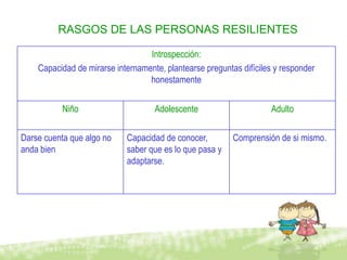 RASGOS DE LAS PERSONAS RESILIENTES

                                  Introspección:
    Capacidad de mirarse internamente, plantearse preguntas difíciles y responder
                                  honestamente


          Niño                      Adolescente                     Adulto

Darse cuenta que algo no    Capacidad de conocer,         Comprensión de si mismo.
anda bien                   saber que es lo que pasa y
                            adaptarse.
 