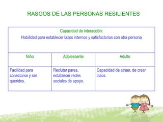 RASGOS DE LAS PERSONAS RESILIENTES


                             Capacidad de interacción:
      Habilidad para establecer lazos internos y satisfactorios con otra persona



         Niño                  Adolescente                        Adulto

Facilidad para           Reclutar pares,            Capacidad de atraer, de crear
conectarse y ser         establecer redes           lazos.
queridos.                sociales de apoyo.
 