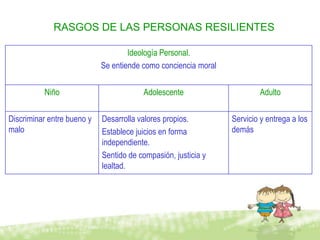 RASGOS DE LAS PERSONAS RESILIENTES

                                    Ideología Personal.
                            Se entiende como conciencia moral

          Niño                          Adolescente                     Adulto

Discriminar entre bueno y   Desarrolla valores propios.         Servicio y entrega a los
malo                        Establece juicios en forma          demás
                            independiente.
                            Sentido de compasión, justicia y
                            lealtad.
 