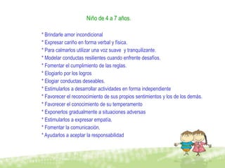 Niño de 4 a 7 años.

* Brindarle amor incondicional
* Expresar cariño en forma verbal y física.
* Para calmarlos utilizar una voz suave y tranquilizante.
* Modelar conductas resilientes cuando enfrente desafíos.
* Fomentar el cumplimiento de las reglas.
* Elogiarlo por los logros
* Elogiar conductas deseables.
* Estimularlos a desarrollar actividades en forma independiente
* Favorecer el reconocimiento de sus propios sentimientos y los de los demás.
* Favorecer el conocimiento de su temperamento
* Exponerlos gradualmente a situaciones adversas
* Estimularlos a expresar empatía.
* Fomentar la comunicación.
* Ayudarlos a aceptar la responsabilidad
 