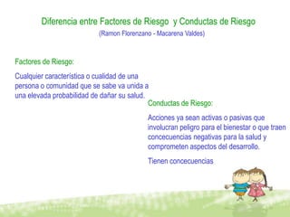 Diferencia entre Factores de Riesgo y Conductas de Riesgo
                           (Ramon Florenzano - Macarena Valdes)


Factores de Riesgo:
Cualquier característica o cualidad de una
persona o comunidad que se sabe va unida a
una elevada probabilidad de dañar su salud.
                                            Conductas de Riesgo:
                                           Acciones ya sean activas o pasivas que
                                           involucran peligro para el bienestar o que traen
                                           concecuencias negativas para la salud y
                                           comprometen aspectos del desarrollo.
                                           Tienen concecuencias
 