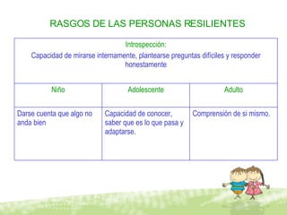 RASGOS DE LAS PERSONAS RESILIENTES Comprensión de si mismo. Capacidad de conocer, saber que es lo que pasa y adaptarse. Darse cuenta que algo no anda bien Adulto Adolescente Niño Introspección: Capacidad de mirarse internamente, plantearse preguntas difíciles y responder honestamente 