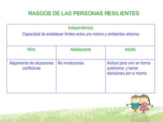 RASGOS DE LAS PERSONAS RESILIENTES Actitud para vivir en forma autónoma, y tomar decisiones por si mismo No involucrarse. Alejamiento de situaciones conflictivas Adulto Adolescente Niño Independencia: Capacidad de establecer limites entre uno mismo y ambientes adverso 