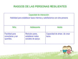 RASGOS DE LAS PERSONAS RESILIENTES Capacidad de atraer, de crear lazos. Reclutar pares, establecer redes sociales de apoyo. Facilidad para conectarse y ser queridos. Adulto Adolescente Niño Capacidad de interacción: Habilidad para establecer lazos internos y satisfactorios con otra persona 