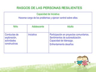 RASGOS DE LAS PERSONAS RESILIENTES Participación en proyectos comunitarios. Sentimientos de autorealización. Capacidad de liderazgo. Enfrentamiento desafíos Iniciativa Conductas de exploración, actividades constructivas Adulto Adolescente Niño Capacidad de Iniciativa Hacerse cargo de los problemas y ejercer control sobre ellos 