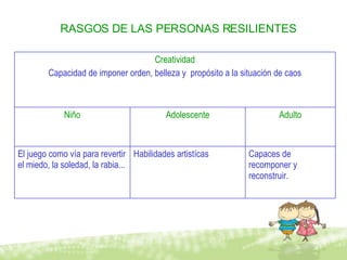 RASGOS DE LAS PERSONAS RESILIENTES Capaces de recomponer y reconstruir. Habilidades artistícas El juego como vía para revertir el miedo, la soledad, la rabia... Adulto Adolescente Niño Creatividad Capacidad de imponer orden, belleza y  propósito a la situación de caos 