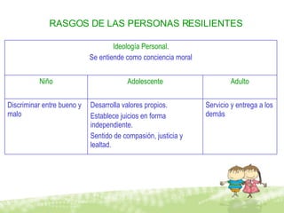 RASGOS DE LAS PERSONAS RESILIENTES Servicio y entrega a los demás Desarrolla valores propios. Establece juicios en forma independiente. Sentido de compasión, justicia y lealtad. Discriminar entre bueno y malo Adulto Adolescente Niño Ideología Personal. Se entiende como conciencia moral 