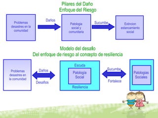 Daños Sucumbe Problemas desastres en la comunidad Patologia social y comunitaria Extincion estancamiento social Pilares del Daño   Enfoque del Riesgo Modelo del desafio Del enfoque de riesgo al concepto de resiliencia Problemas desastres en la comunidad Daños Desafios Escuda Resiliencia Patología Social Sucumbe Fortalece Patologias Sociales 