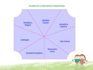 Identidad Cultural Autoestima Colectiva Vida Cultural Democracia Activa Sociedad Competitiva Liderazgos Moralidad y Religion PILARES DE LA RESILIENCIA COMUNITARIA 