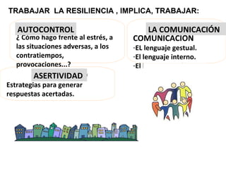 TRABAJAR LA RESILIENCIA , IMPLICA, TRABAJAR:
AUTOCONTROL
¿ Cómo hago frente al estrés, a
las situaciones adversas, a los
contratiempos,
provocaciones...?
LA
COMUNICACIÓN
-EL lenguaje gestual.
-El lenguaje interno.
-El lenguaje oral.
AUTOCONTROL LA COMUNICACIÓN
ASERTIVIDAD
Estrategias para generar
respuestas acertadas.
ASERTIVIDAD
 