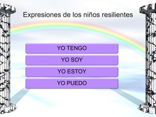 Expresiones de los niños resilientes

YO TENGO
YO SOY

YO ESTOY
YO PUEDO

 