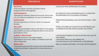 RESILIENCIAS MANIFESTACIÓN
INICIATIVA
Gusto de exigirse y ponerse a prueba en tareas
progresivamente más exigentes.
CAPACIDAD PARA EMPRENDER ACCIONES
INDEPENDENCIA
Capacidad de mantener distancia emocional y física entre
uno y el medio con problemas, sin caer en el aislamiento
SE CONDUCE CON AUTONOMÍA QUE ES LA CAPACIDAD
DE APARTARSE DE SITUACIONES EXTERNAS
INTROVISIÓN
Arte de preguntarse a sí mismo y darse una respuesta
honesta.
PERCEPCIÓN DESARROLLADA DE QUÉ ESTÁ MALY POR
QUÉ
RELACIÓN
Habilidad para establecer lazos e intimidad con otra gente,
para equilibrar la propia necesidad de afecto con la actitud
de brindarse a otros.
POSEE UN COMPLEJO CONJUNTO DE DESTREZAS QUE
LE PERMITEN ENTABLAR RELACIONES CON OTROS
HUMORY CREATIVIDAD
Encontrar lo cómico en la propia tragedia.
Capacidad de crear orden, belleza y finalidad a partir del
caos y el desorden.
CAPACIDAD DE REIRSE DE UNA SITUACIÓN, INCLUSO DE
UNO MISMO.
CAPACIDAD PARA HALLAR FORMAS NO
CONVENCIONALES DE ENFRENTAR LA ADVERSIDAD
MORALIDAD
Consecuencia para extender el deseo personal de bienestar
a toda la humanidad y capacidad de comprometerse con
valores.
IMPLICATENER ALTRUISMOY ACTUAR CON INTEGRIDAD
 