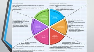 Se siente desatendido Se siente aislado de otros docentes
No es incentivado a hacer aportes que vayan más allá de la defini- Encuentra escasos incentivos para colaborar con
ción de su rol otros
Carece de las habilidades requeridas para participar con eficiencia Sólo tiene interacciones esporádicas con otros
Es receptor pasivo adultos de la escuela y éstas carecen
de intensidad.
Demuestra poca confianza en Está confundido respecto de las
su propia capacidad y no fomenta expectativas
la excelencia en otros Piensa que muchas reglas carecen
Establecer metas de poca exigencia de sentido
Siente que los colegas tienden a Piensa que las reglas son poco
"castigar" los intentos de progre- claras
sar No puede mantenerse al día con
los cambios de políticas
No tiene voz en la formulación o
en el cambio de políticas
Se siente marginado del Le preocupa que su técnica
ámbito del trabajo de enseñanza y sus conocimientos no
Recibe pocos alicientes estén actualizados
No tiene certeza de estar cumpliendo los requisitos de su Necesita nuevas habilidades para sostener una vida significativa
rol Experimenta baja autoestima como docente
No se siente apreciado Carece de las habilidades necesarias para trabajar con otros adultos
Le molesta que las gratificaciones (que además son limitadas) no en iniciativas de cambio escolar
se asignen en reconocimiento del esfuerzo
Enriquecer los
vínculos
prosociales
Fijar límites
claros y firmes
Enseñar
"habilidades
para la vida"
Brindar afecto y
apoyo
Establecer y
transmitir
expectativas
elevadas
Brindar
oportunidades
de participación
significativa
 