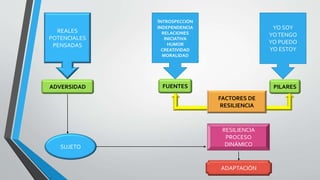REALES
POTENCIALES
PENSADAS
INTROSPECCIÓN
INDEPENDENCIA
RELACIONES
INICIATIVA
HUMOR
CREATIVIDAD
MORALIDAD
YO SOY
YOTENGO
YO PUEDO
YO ESTOY
ADVERSIDAD FUENTES PILARES
FACTORES DE
RESILIENCIA
SUJETO
RESILIENCIA
PROCESO
DINÁMICO
ADAPTACIÓN
 