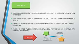 AMPLIAMOS
 LA ACEPCIÓN DE RESILIENTE RECONOCE EL DOLOR, LA LUCHAY EL SUFRIMIENTO IMPLÍCITO EN
EL PROCESO.
 ES UN ATRIBUTO QUEVARÍA DE UN INDIVIDUOA OTROY QUE PUEDE CRECER O DECLINAR CON EL
TIEMPO.
 LAS ESCUELAS PUEDENAPORTARCONDICIONESAMBIENTALESQUE PROMUEVAN REACCIONES
RESILIENTES.
 CUANDO EL PERSONAL ESTÁ DEMOTIVADO,ABRUMADO, HASTIADO, HAY QUE CONSTRUIR MÁS
FACTORES PROTECTORES.
FACTORES
PROTECTORES
IMPACTO DE LOS
ACONTECIMIENTOS
OBJETIVO
 