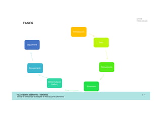 TALLER SOBRE DEBRIEFING I DEFUSING
Jornada de formació per als delegats de mesures penals alternatives
p. 11
UTCCB
Unidad de Trauma, Crisis
y Conflictos de Barcelona
FASES
Introducció
Fets
Pensaments
Emocions
Reformulació 
i reforç
Recuperació
Seguiment
 