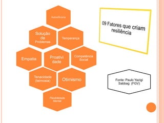 Autoeficácia
Competência
Social
Solução
de
Problemas
Temperança
Empatia
Tenacidade
(teimosia) Otimismo
Flexibilidade
Mental
Fonte: Paulo Yazigi
Sabbag (FGV)
Proativi
dade
 