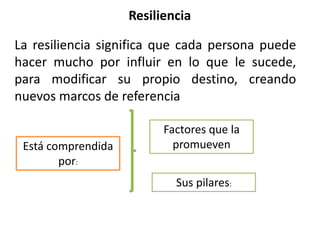 Resiliencia
La resiliencia significa que cada persona puede
hacer mucho por influir en lo que le sucede,
para modificar su propio destino, creando
nuevos marcos de referencia
Está comprendida
por:
Factores que la
promueven
Sus pilares:
 