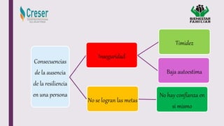 Consecuencias
de la ausencia
de la resiliencia
en una persona
Inseguridad
Timidez
Baja autoestima
No se logran las metas
No hay confianza en
si mismo
 