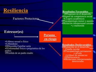 Resiliencia
Factores Protectores
Estresor(es)
•AAbuso sexual o físico
•AAbandono
•DDiscordia Familiar seria
•EEnfermedad física o psiquiatrica de los
padres
•PPerdida de un padre-madre
Persona
en riesgo
Resultados Favorables
•PProgresos en el desarrollo
•SSignos de competencia social
•LLogros académicos
•PPsicopatología menor o ausente
•RRelación interpersonal cercana
• y mantenida
Resultados Desfavorables
•DRetención en el desarrollo
•Fmalla escolar
•PPsicopatología permanente
y severa
•AAbuso de sustancias
•DDelincuencia
•RRelaciones interpersonales
deterioradas
 