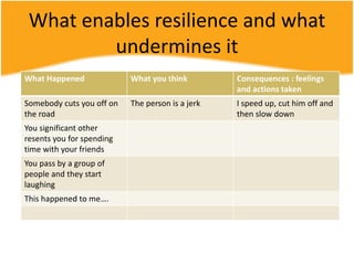 What enables resilience and what
undermines it
What Happened What you think Consequences : feelings
and actions taken
Somebody cuts you off on
the road
The person is a jerk I speed up, cut him off and
then slow down
You significant other
resents you for spending
time with your friends
You pass by a group of
people and they start
laughing
This happened to me….
 
