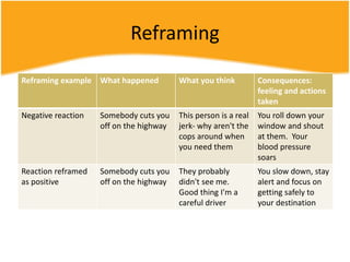 Reframing
Reframing example What happened What you think Consequences:
feeling and actions
taken
Negative reaction Somebody cuts you
off on the highway
This person is a real
jerk- why aren't the
cops around when
you need them
You roll down your
window and shout
at them. Your
blood pressure
soars
Reaction reframed
as positive
Somebody cuts you
off on the highway
They probably
didn't see me.
Good thing I'm a
careful driver
You slow down, stay
alert and focus on
getting safely to
your destination
 