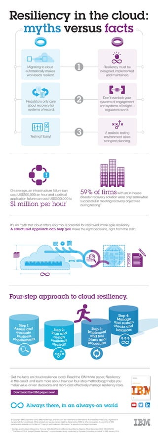 Resiliency in the cloud:
myths versus facts
On average, an infrastructure failure can
cost US$100,000 an hour and a critical
application failure can cost US$500,000 to
$1 million per hour1
Regulators only care
about recovery for
systems of record.
Don’t overlook your
systems of engagement
and systems of insight—
regulators won’t.
59% of firms with an in-house
disaster recovery solution were only somewhat
successful in meeting recovery objectives
during testing2
Testing? Easy!
A realistic testing
environment takes
stringent planning.
Migrating to cloud
automatically makes
workloads resilient.
Resiliency must be
designed, implemented
and maintained.
1
3
2
It’s no myth that cloud offers enormous potential for improved, more agile resiliency.
A structured approach can help you make the right decisions, right from the start.
Four-step approach to cloud resiliency.
© Copyright IBM Corporation 2015. IBM, the IBM logo, and ibm.com are trademarks of International Business Machines Corp., registered in
many jurisdictions worldwide. Other product and service names might be trademarks of IBM or other companies. A current list of IBM
trademarks is available on the Web at “Copyright and trademark information” at www.ibm.com/legal/copytrade.
1
DevOps and the Cost of Downtime: Fortune 1000, Best Practice Metrics Quantiﬁed by Stephen Elliot, December 2014, IDC #253155
2
”The Risks of ‘Do It Yourself Disaster Recovery,” a commissioned study conducted by Forrester Consulting on behalf of IBM, January 2013.
Get the facts on cloud resilience today. Read the IBM white paper, Resiliency
in the cloud, and learn more about how our four-step methodology helps you
make value-driven decisions and more cost effectively manage resiliency risks.
Download the IBM paper now!
Always there, in an always-on world
 