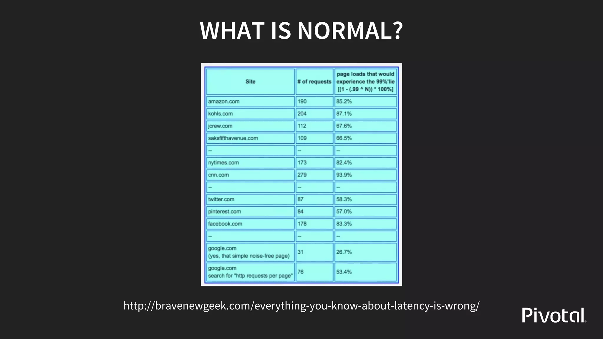 WHAT	IS	NORMAL?
http://bravenewgeek.com/everything-you-know-about-latency-is-wrong/
 