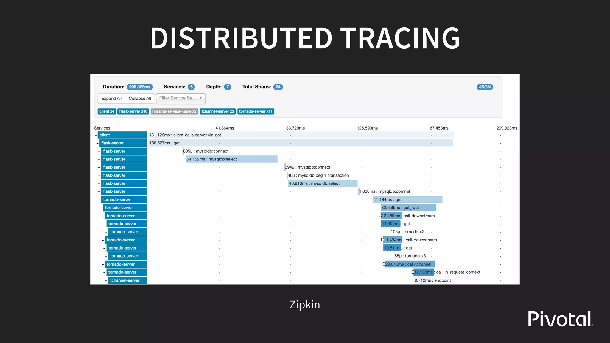 DISTRIBUTED	TRACING
Zipkin
 