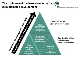 The triple role of the insurance industry
in sustainable development
2
Risk
carrier role
(financial risk
management)
Risk
...